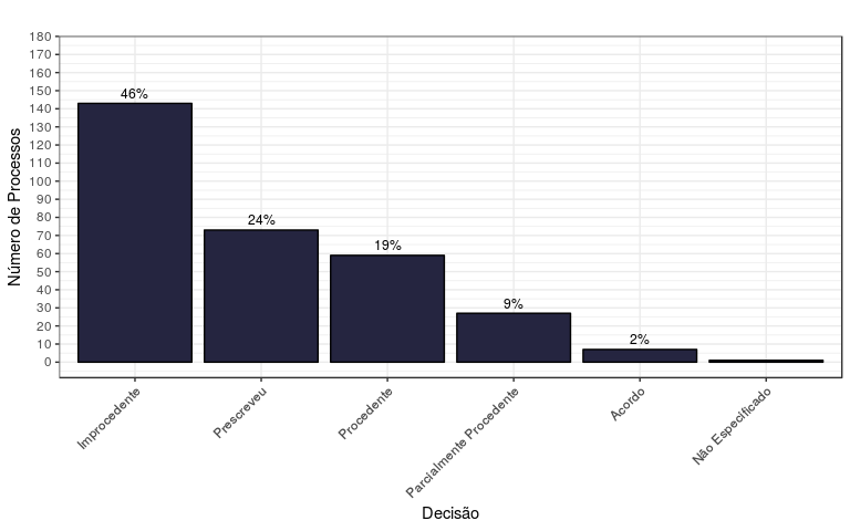 Gráfico 01: Distribuição da decisão dos processos