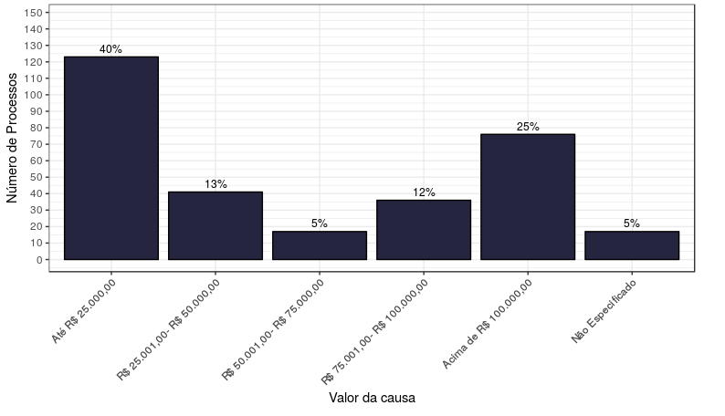 Gráfico 02: Distribuição do valor dos processos