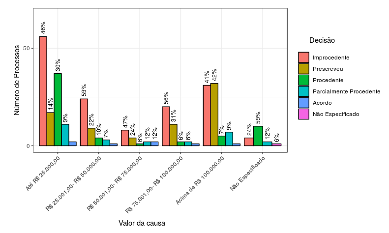 Gráfico 03: Distribuição da decisão dos processos por valor da ação