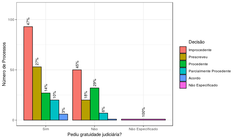 Gráfico 04: Distribuição da decisão por presença ou ausência da gratuidade judiciária