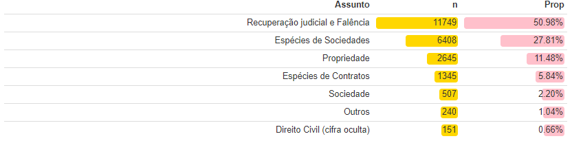 Tabela 1: Volume de decisões por grupo de assuntos.