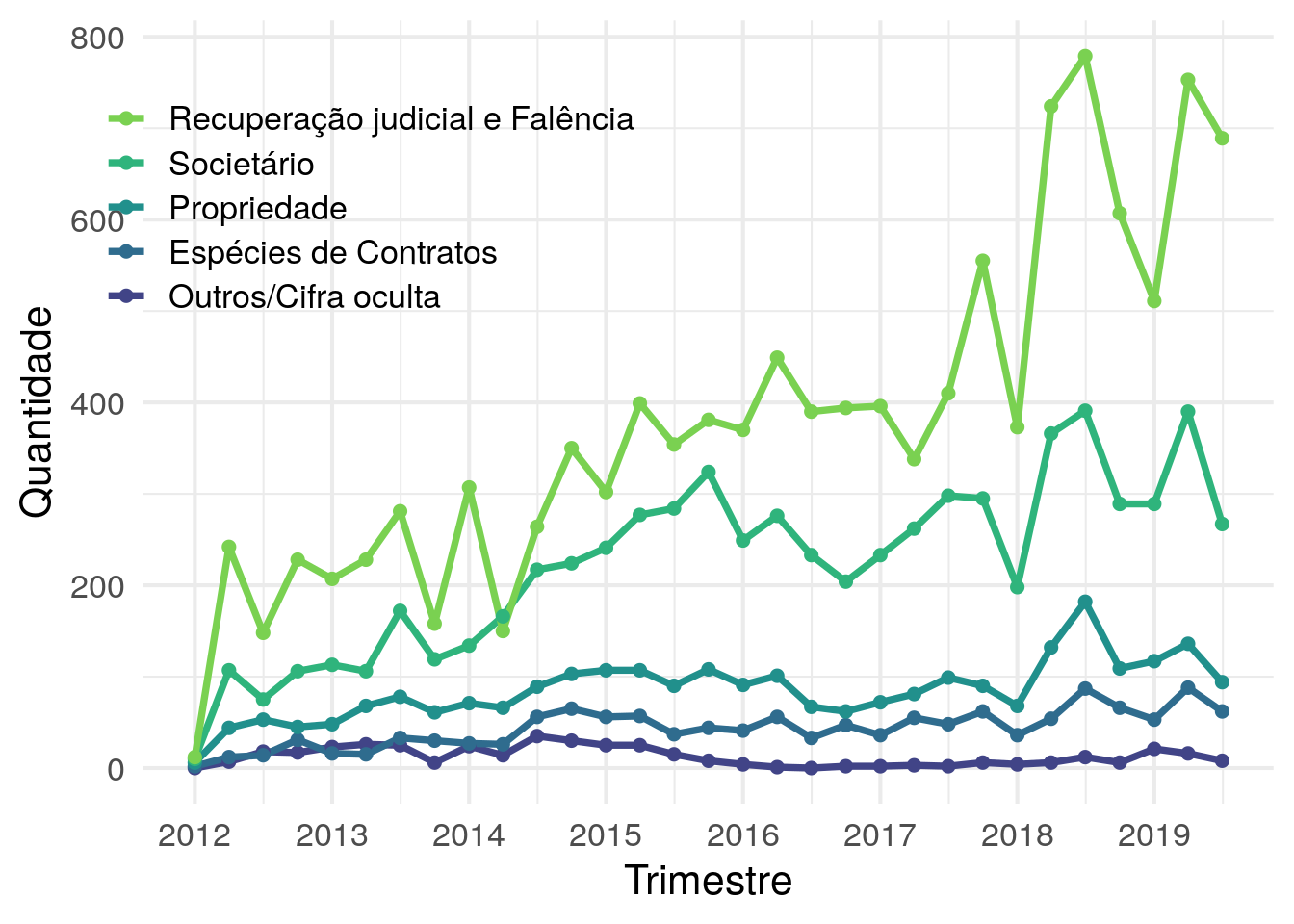 Figura 2: Volume trimestral de decisões por grupo de assuntos.