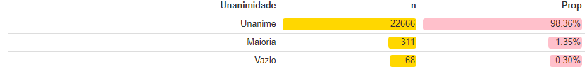 Tabela 2: Unanimidade em decisões do colegiado.