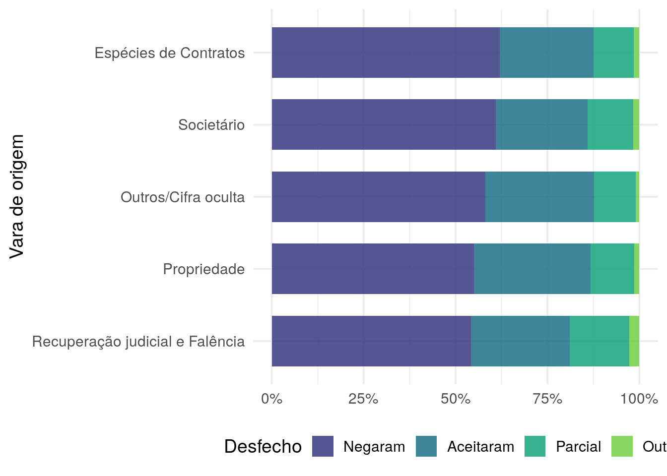 Figura 5: Desfechos dos agravos com comarca de origem em São Paulo, separados por assunto.