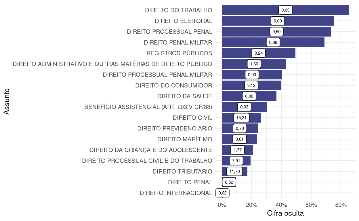 Taxa de cifra oculta por assunto (nível 1). Os números no centro das barras indicam o volume de processos no assunto (em milhões).