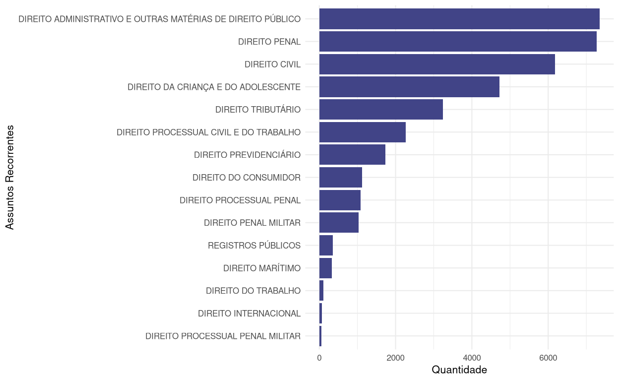 Contagem de Assuntos de forma geral.