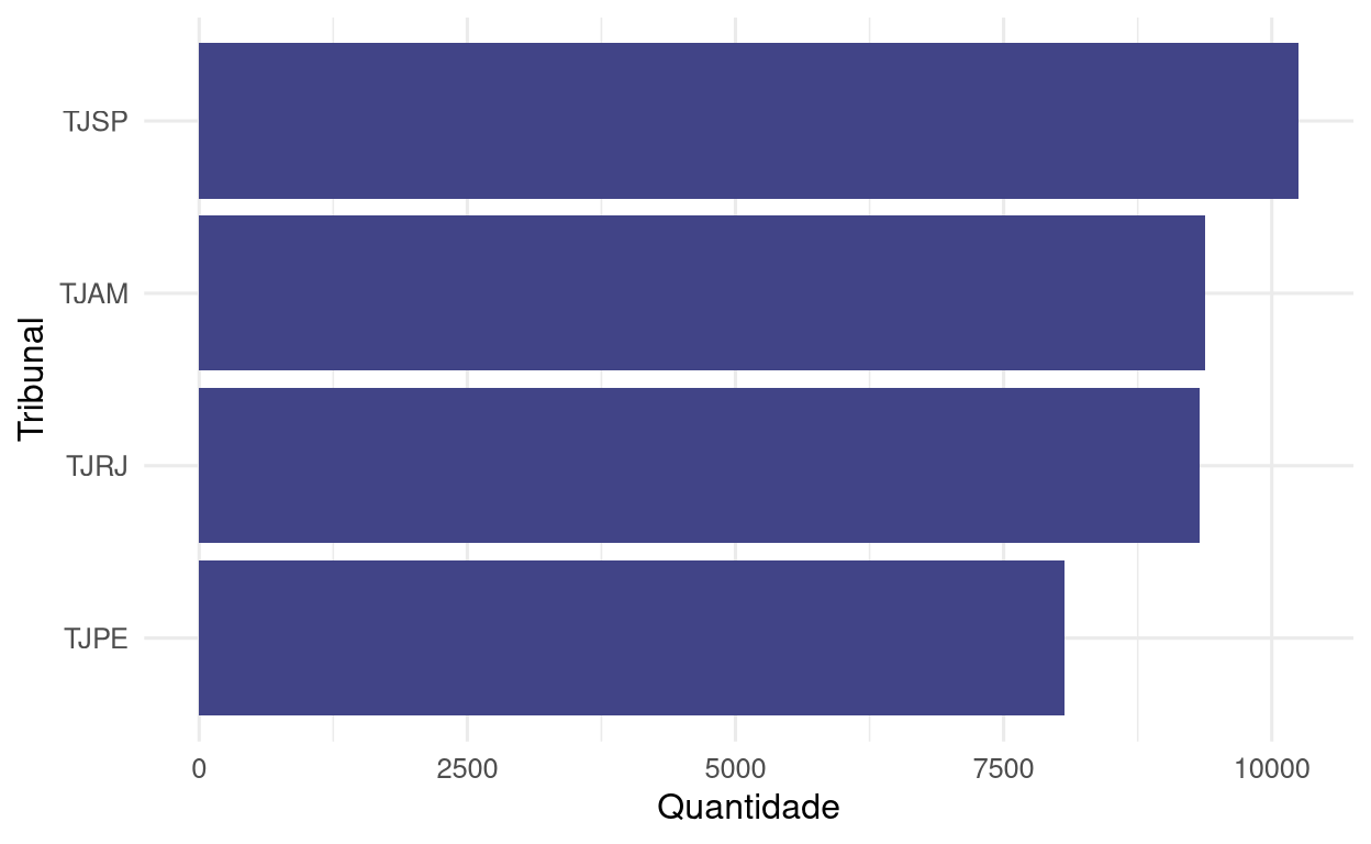 Contagem de casos por Tribunal.