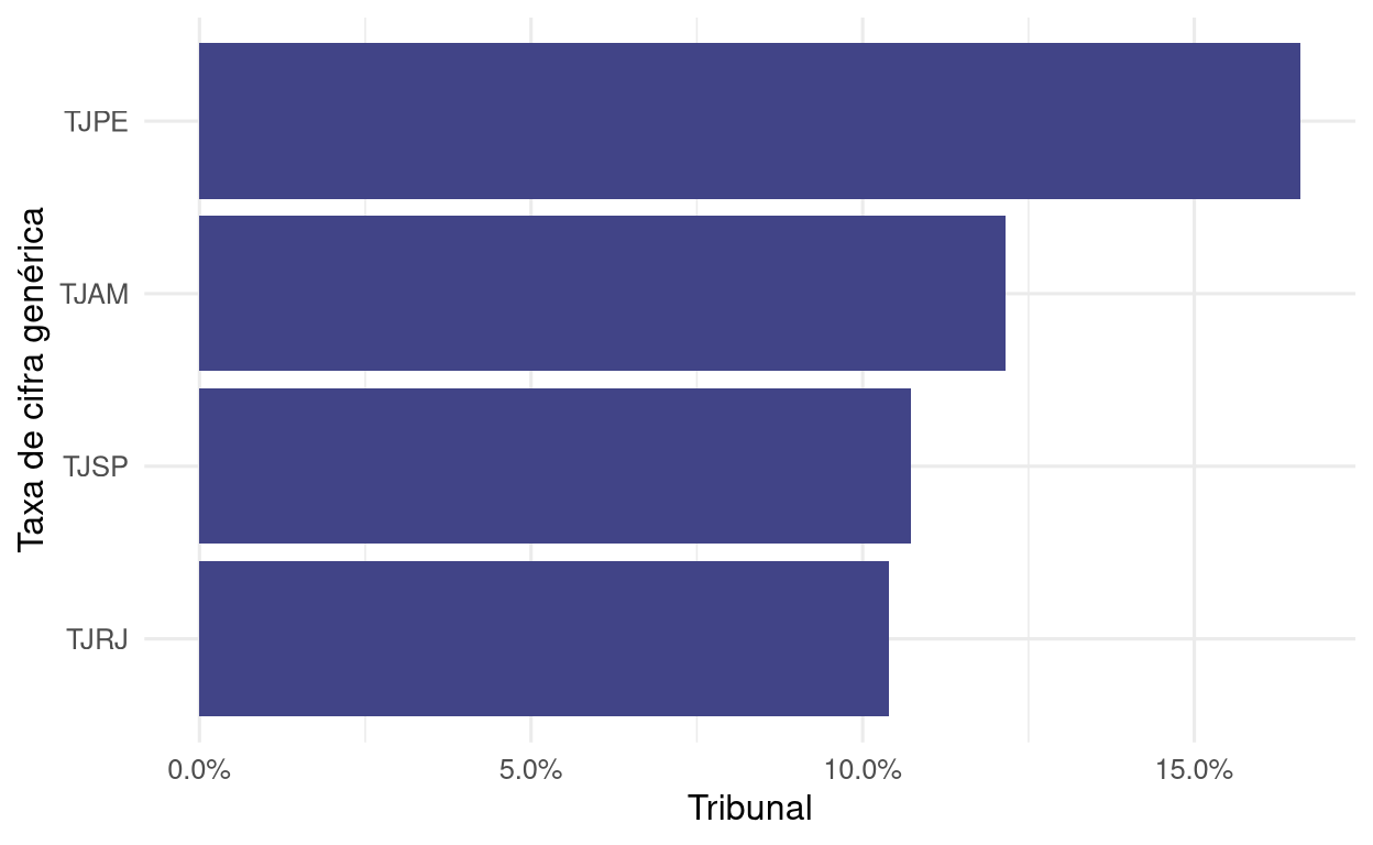Taxa de cifra oculta por Tribunal