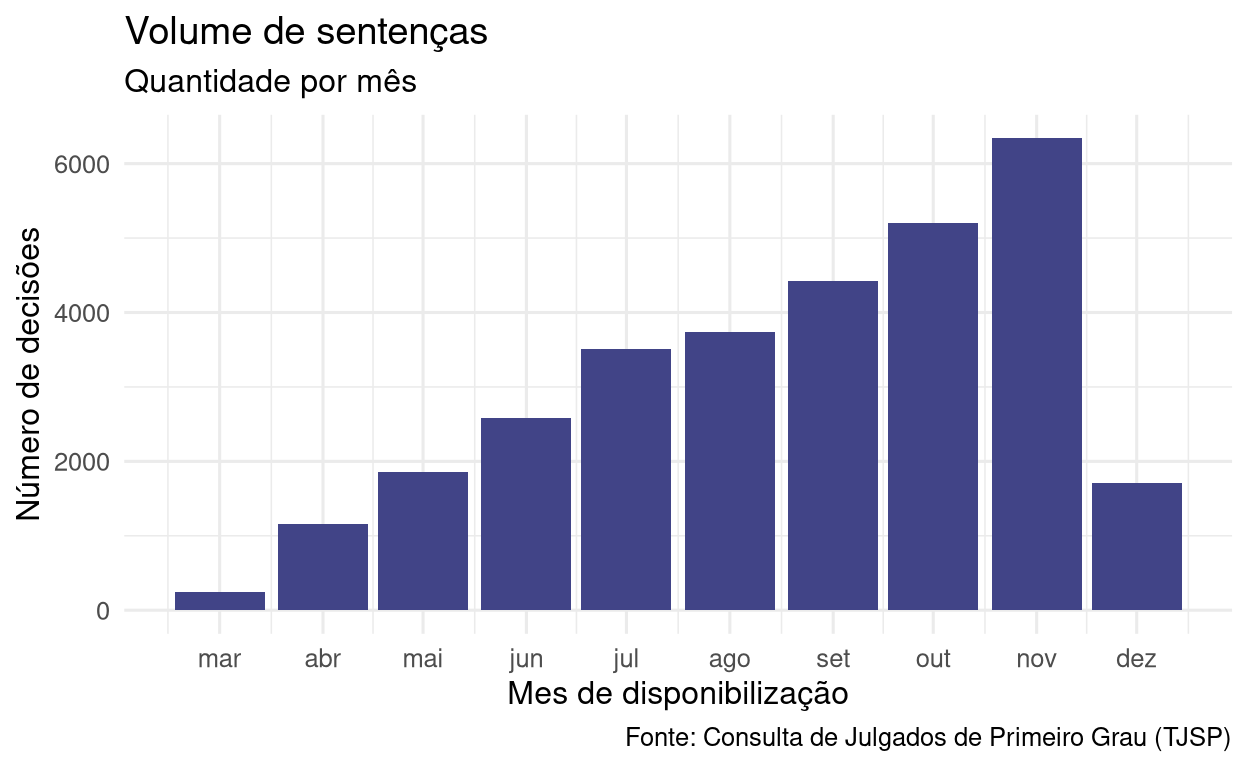 Número de decisões publicadas por mês.