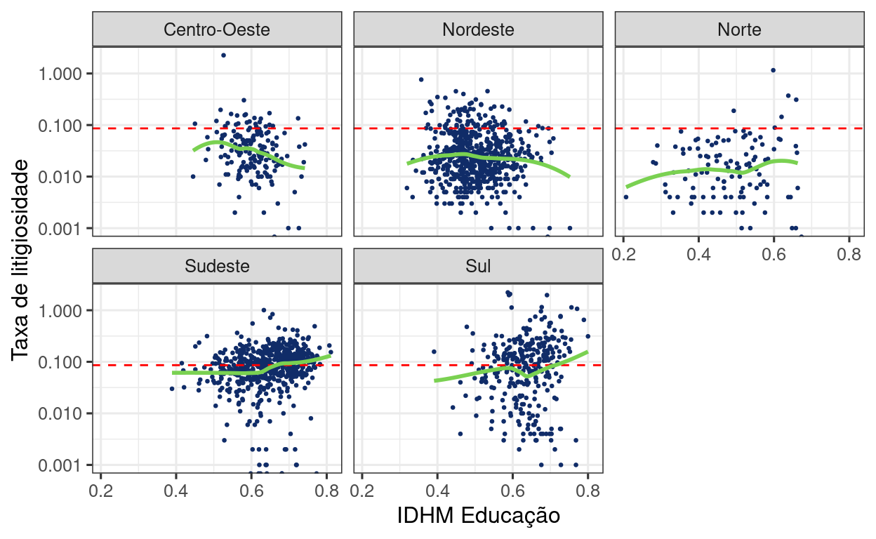 Litigiosidade por IDHM educação