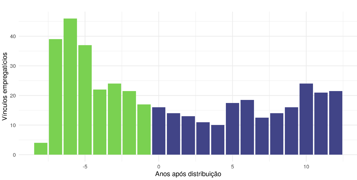 Gráfico 2 - Mediana de vínculos empregatícios após a distribuição. Fonte: RAIS (2009/2018)