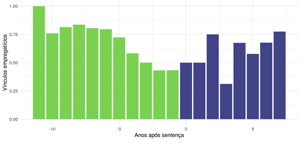 Gráfico 3 - Mediana de vínculos empregatícios pelo máximo após a sentença. Fonte: RAIS (2009/2018)