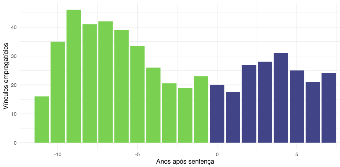 Gráfico 4 - Mediana de vínculos empregatícios após a sentença (considerando apenas CNPJ com informações em todo o período). Fonte: RAIS (2009/2018)