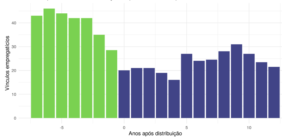 Gráfico 5 - Mediana de vínculos empregatícios após a distribuição (considerando apenas CNPJ com informações em todo o período). Fonte: RAIS (2009/2018)