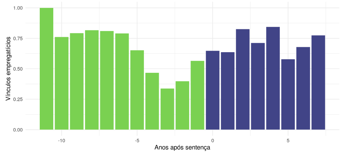 Gráfico 6 - Mediana de vínculos empregatícios pelo máximo após a sentença (considerando apenas CNPJ com informações em todo o período). Fonte: RAIS (2009/2018)