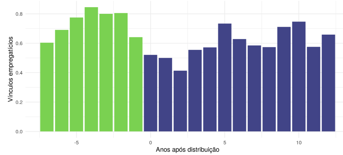 Gráfico 7 - Mediana de vínculos empregatícios pelo máximo após a distribuição (considerando apenas CNPJ com informações em todo o período). Fonte: RAIS (2009/2018)