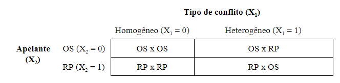 Fig 1: Tipos de conflitos