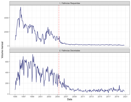 Figuras 1 e 2. Quantidade mensal de falências requeridas e decretadas entre 1995 e 2021 no Brasil.