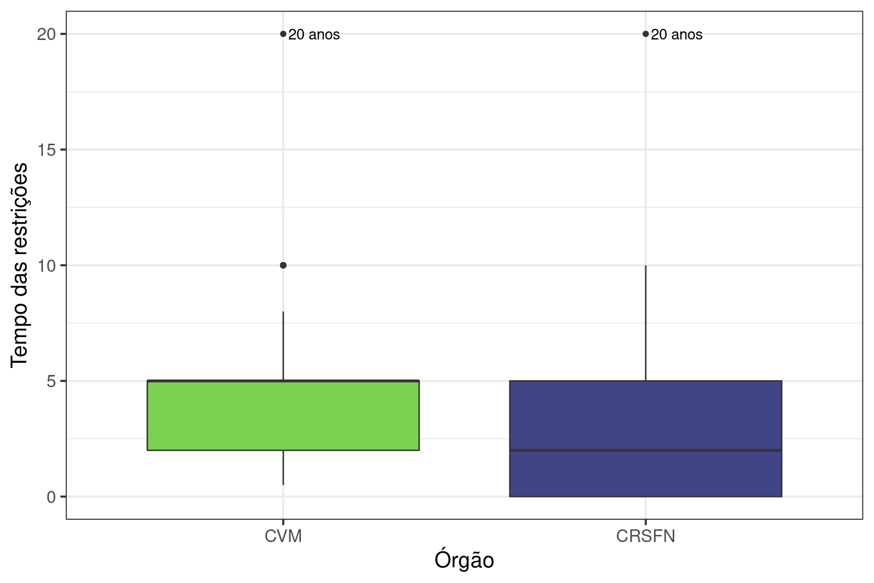 Comparação do tempo das restrições entre CVM e no CRSFN.