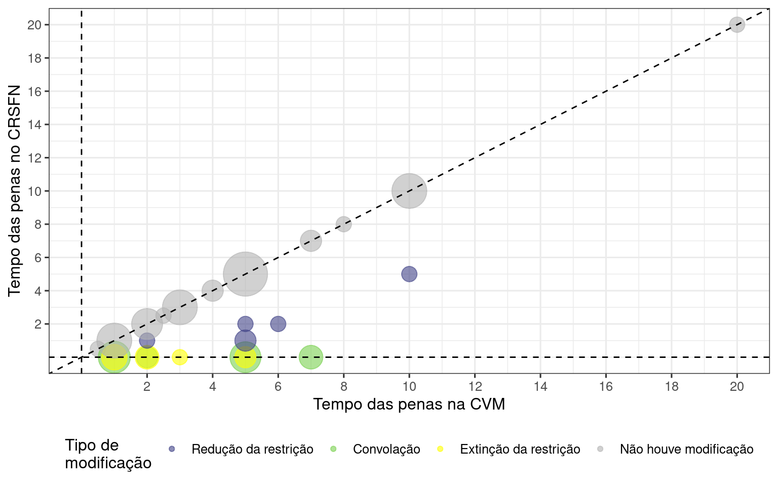 Relação entre o tempo das penas na CVM e no CRSFN.