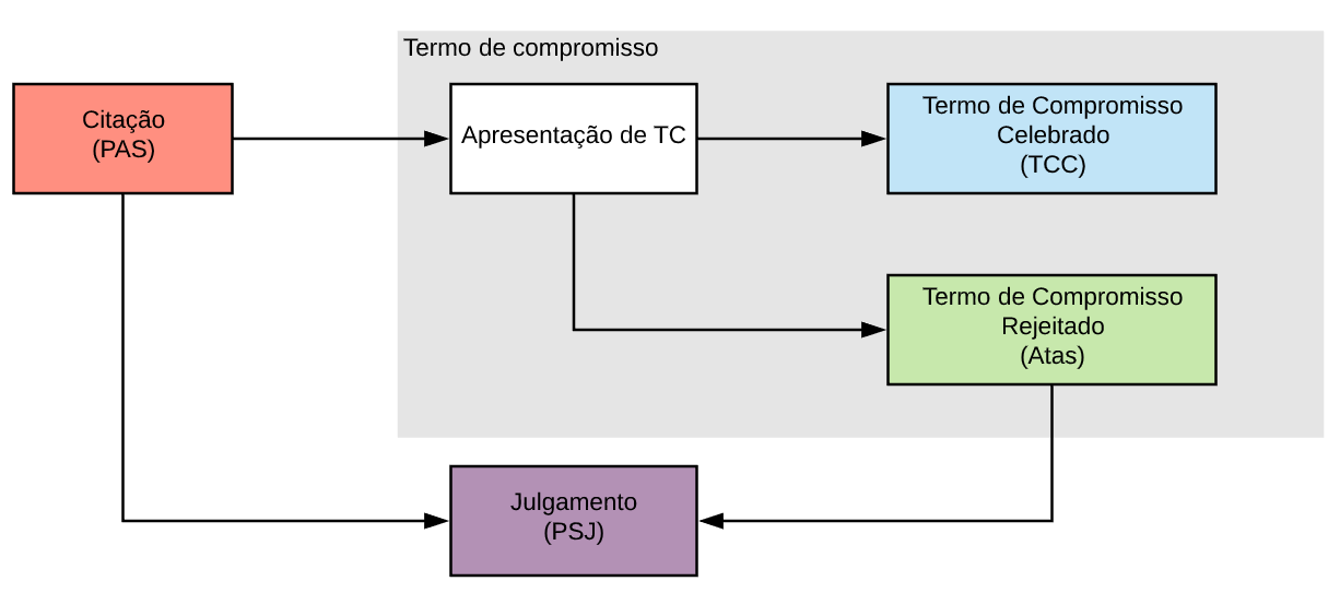 Diagrama simplificado do fluxo do PAS.