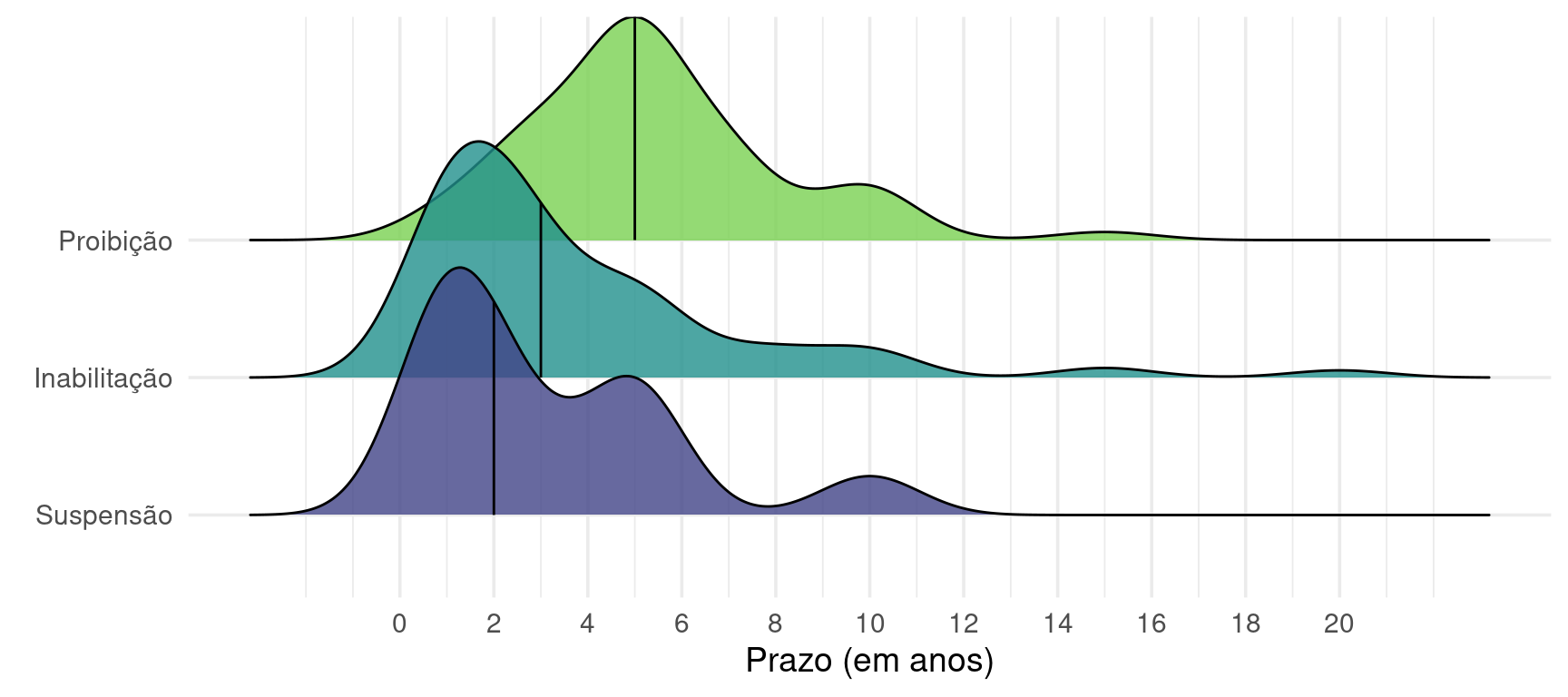 Distribuição dos prazos por tipo de desfecho, com as medianas de tempo destacadas nas marcas verticais