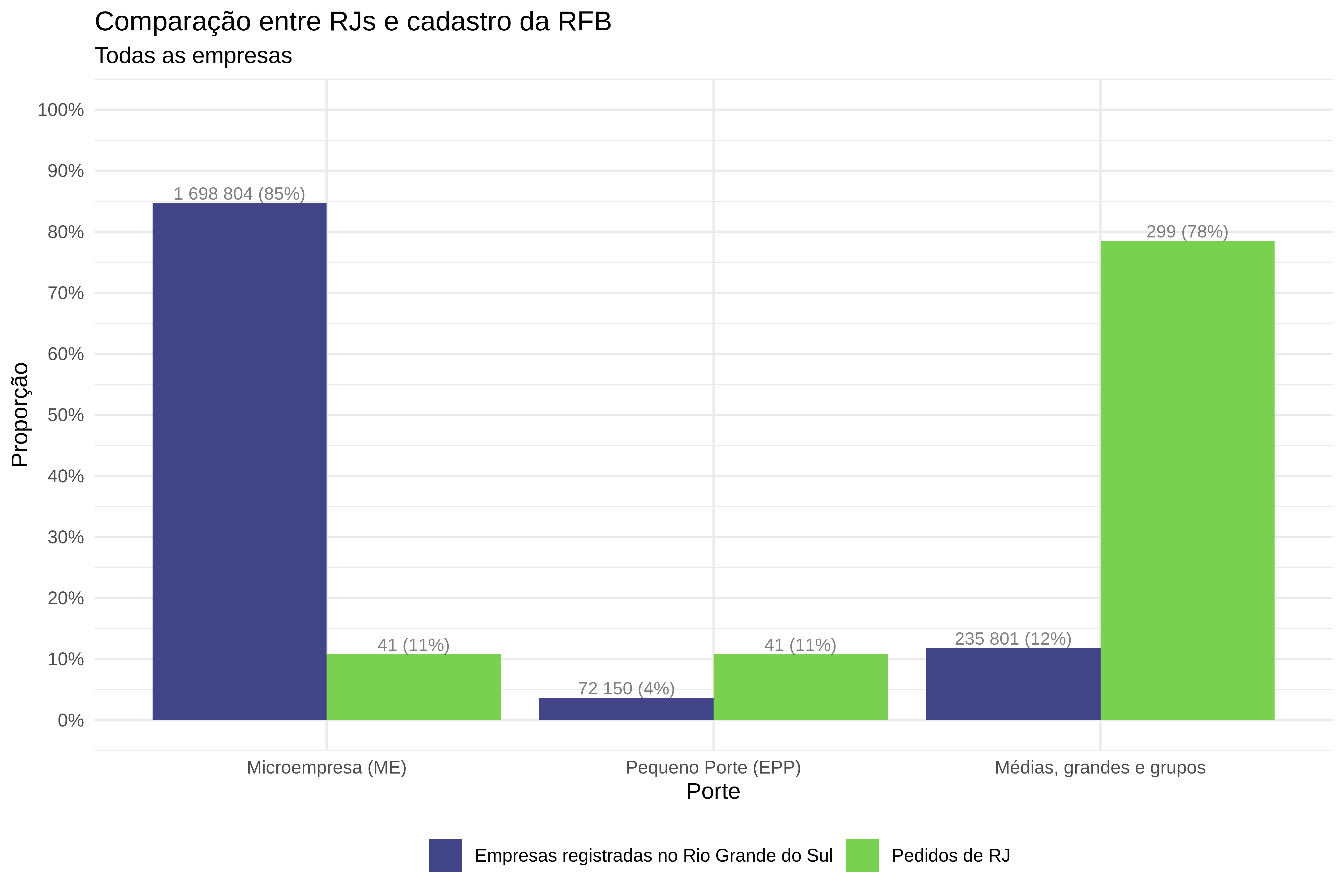 Comparação das proporções de tipo de empresa no cadastro da Receita Federal do Brasil e da base de dados analisada. A base da RFB considera apenas as empresas registradas no estado do Rio Grande do Sul. Fonte dos dados da RFB: Brasil.io