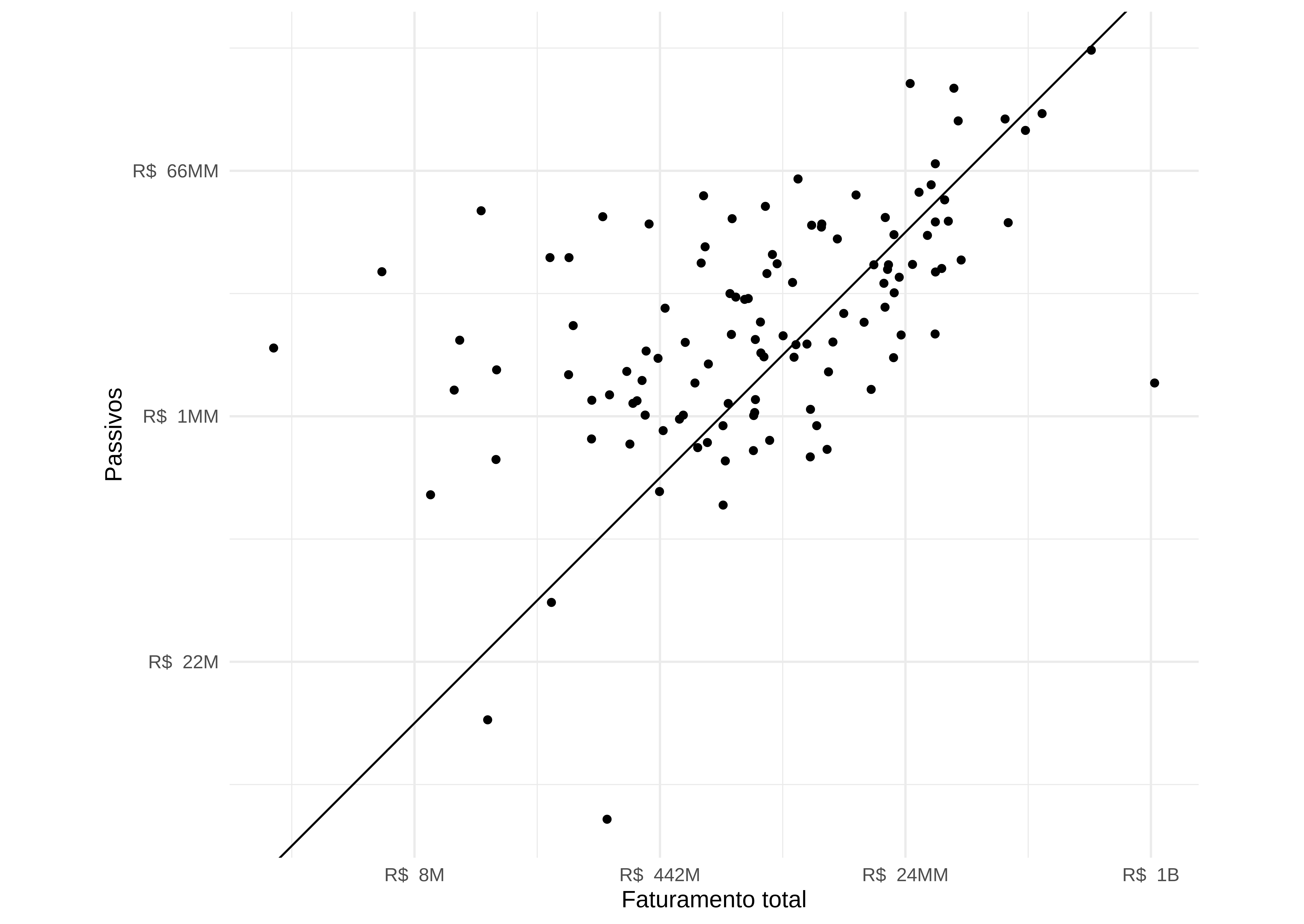 Comparação entre o faturamento total e o passivo das recuperandas no momento do pedido de recuperação (em escala logarítmica).